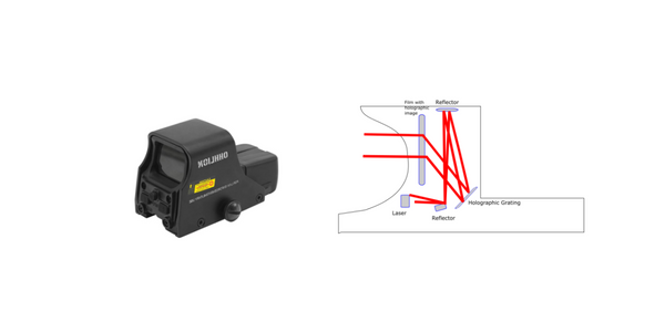 L'immagine a sinistra raffigura un mirino olografico con un adesivo di avvertenza giallo. A destra c'è un diagramma che illustra il percorso della luce interna di un mirino olografico, mostrando come un raggio laser viene riflesso e diretto attraverso un reticolo olografico verso creare l'immagine del reticolo.
